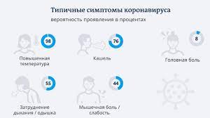 Это значит, что симптомы и тяжесть. Chto Predstavlyaet Soboj Covid 19