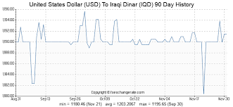 United States Dollar Usd To Iraqi Dinar Iqd Exchange Rates