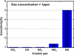 Why we are gas detection specialist. No Gas Sensor Based On Znga 2 O 4 Epilayer Grown By Metalorganic Chemical Vapor Deposition Scientific Reports