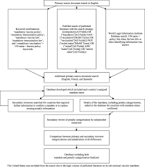 Some have favored vaccinating as many people as possible as quickly as possible, while others have tried to prioritize vaccinating specific. Global Assessment Of National Mandatory Vaccination Policies And Consequences Of Non Compliance Sciencedirect