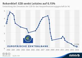 Entwicklung Des Ezb Leitzinses Zinssatz Fur Das Hauptrefinanzierungsgeschaftes In Von 2000 Bis 2014