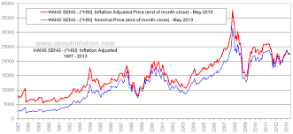 Hang Seng Vs Inflation