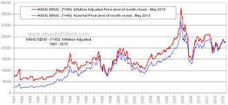 hang seng vs inflation