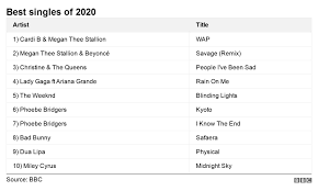 The information does not usually. The Best Albums And Songs Of 2020 Fiona Apple Cardi B Bob Dylan And Dua Lipa Bbc News