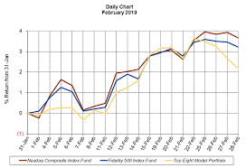 Fidelity Select Fundranker February 2019 Daily Chart