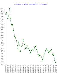 Union Bank Of India Unionbank Stock Performance In 2018