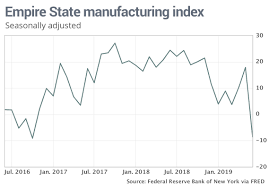 Empire State Manufacturing Index Posts Largest Ever Drop