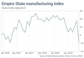 empire state manufacturing index posts largest ever drop