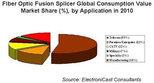 Optical Fiber Fusion Splicer Types Fusion Splicing Machines