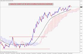 Stock Market Chart Analysis Nifty Futures One Minute Chart