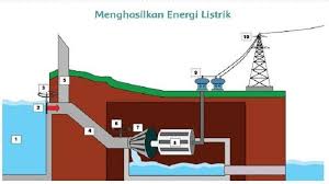 Apa Saja Jenis Sumber Daya Alam Yang Bisa Digunakan Untuk Membangkitkan Energi Listrik Tribun Padang
