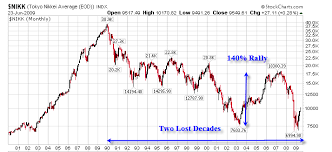 Stock Market Investing Long Term Buy And Hold Still Bad