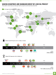 Chart Which Countries Are Damaged Most By Low Oil Prices