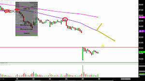 Advanced Micro Devices Inc Amd Stock Chart Technical Analysis For 10 25 18