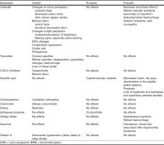 It can develop a tear or break that causes blurry vision. Ocular Adverse Effects Associated With Systemic Medications Springerlink