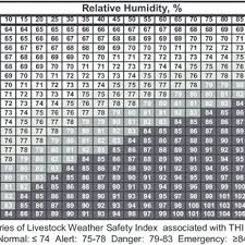 Temperature Humidity Index Thi Chart Based On Thom 1959