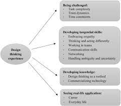Filtering process should take place. Combining Technology And Entrepreneurial Education Through Design Thinking Students Reflections On The Learning Process Sciencedirect