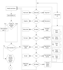 Flowchart For Persuasive Mobile Healthy Food Game Technology