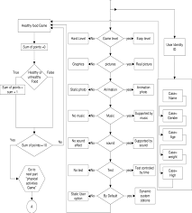 flowchart for persuasive mobile healthy food game technology