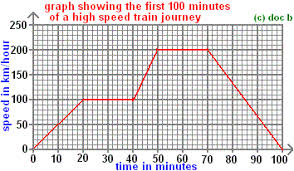 Acceleration Deceleration Equation Calculations Interpreting Velocity Time Graphs Problem Solving Uniform Acceleration Problems Equation V2 U2 2as Problem Solving Igcse Gcse 9 1 Physics Revision Notes
