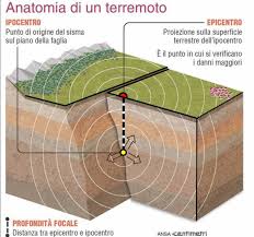 The hypocenter is the exact location of the earthquakes origin, but where it occurs inside of the earth. The Difference Between Ipocentro And Epicentro 3b Meteo World Today News