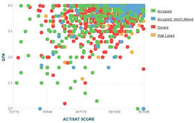 How Competitive Is Harvard University S Admissions Process University Admissions Gpa Rice University