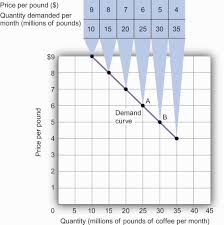 Demand And Supply