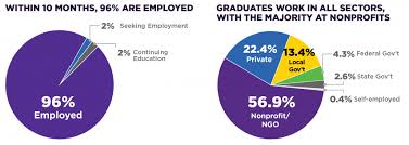 Recent Employment Statistics Nyu Wagner