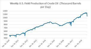 Fxwirepro Key Charts Explaining Crude Oil Inventories And