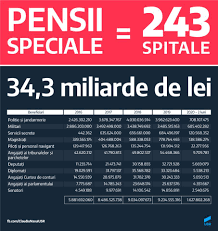 Vicepremierul anunță anularea pensiilor speciale! Parlamentar Usr Cu Banii Pe Pensii Speciale In Doar Ultimii 4 Ani De Zile Puteam Construi 243 De Spitale Noi NouÅ£e