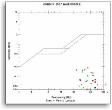 vibration standards