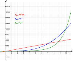 Lo exponencial gobierna nuestras vidas. Crecimiento Exponencial Wikipedia La Enciclopedia Libre