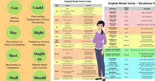 The modal verbs of english are a small class of auxiliary verbs used mostly to express modality (properties such as possibility, obligation, etc.). How To Use Modals In English Eslbuzz Learning English