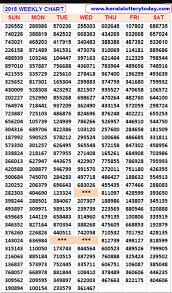 Kerala Lottery 14 Nov 2018 Weekly Chart