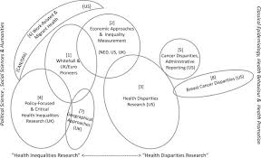 Learn about the concept of health disparities through definitions, examples, and more. An Atlas Of Health Inequalities And Health Disparities Research How Is This All Getting Done In Silos And Why Sciencedirect