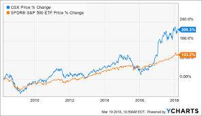 how far could csx fall csx corporation nasdaq csx