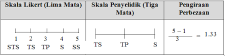 Tinggiyang mungkin, menggunakan skala likert 5 mata jadual 1 kandungan skala pengukuran soal selidik gaya e pembelajaran versi 8 1 0 887 bil konstruk id item jumlah item nilai kebolehpercayaan 1 visual d01 d05 5 0 486 2 auditori d06 d10 5 0 618 3 kinestetik d11 d15 5 0 882 4 taktual d16 d20 5 0 809, jadi masalah konversi nilai dari skala 100 ke. Http Humanities Utm My Education Wp Content Uploads Sites 6 2013 11 510 Pdf