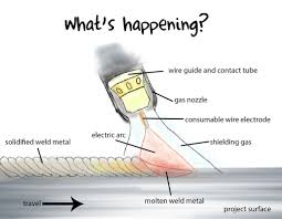 Beginning To Mig Weld Welding Tips Diy Welding Welding And Fabrication