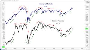 Chart Of The Week Copper And Emerging Market Stocks All