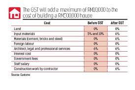 The malaysian property market is in. How Will Gst Impact Malaysia S Property Market