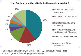 Image result for Actigraphy