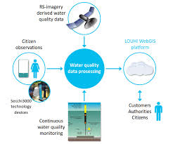 The main components of wireless sensor network (wsn) include a microcontroller for processing the system, communication system for inter and intra node communication. Wonder Water Quality Monitoring Service Based On Space Asset Provided Data Crowd Sourcing Environmental Modelling And Reporting Esa Business Applications