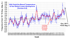 uah global temperature update for october 2017 0 63 deg c