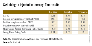 Switch To Long Acting Antipsychotics Improved Treatment