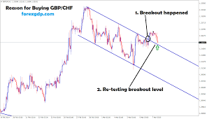 650 points reached in gbp chf buy signal forex gdp