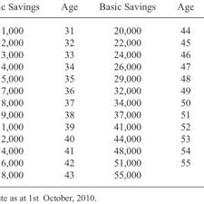 Contributors to the employees provident fund (epf/kwsp) enjoy income / gains on investments in the form of an annual dividend. Pdf The Malaysian Employees Provident Fund S Members Investment Scheme Survey Of Fund Selection Performance And Perceptions