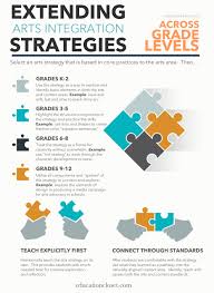 Extend Your Arts Integration Strategies Into Any Grade Educationcloset Arts Integration Art Curriculum Planning Art Integration Lessons