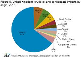 United Kingdom International Analysis U S Energy