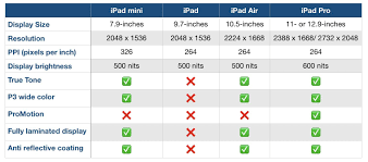 Using google docs, change margins easily. Which Ipad Should You Buy Ipad Air Mini Or Pro 9to5mac