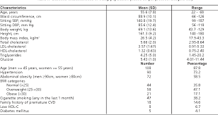 Risk estmation by disease status. Pdf Carotid Intima Media Thickness And High Sensitivity C Reactive Protein As Markers Of Cardiovascular Risk In A Malaysian Population Semantic Scholar
